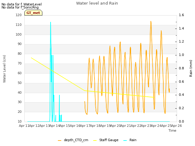 plot of Water level and Rain