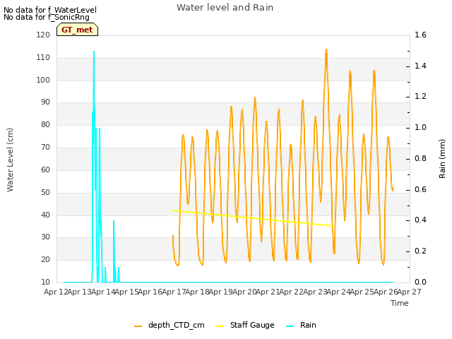 plot of Water level and Rain