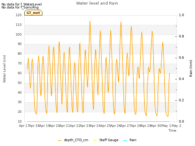 plot of Water level and Rain