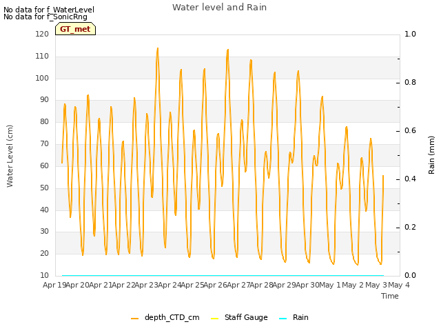 plot of Water level and Rain