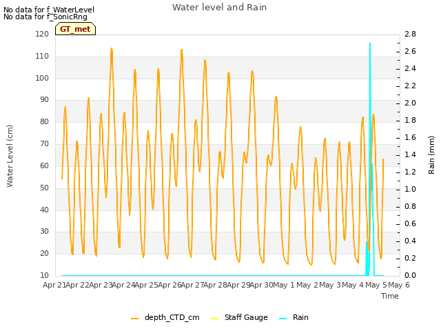 plot of Water level and Rain