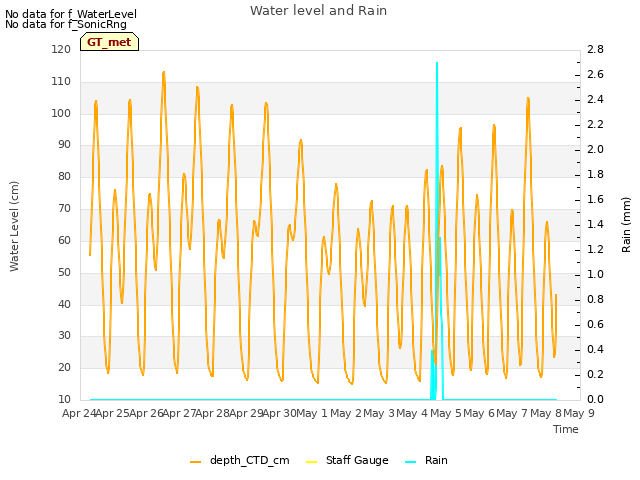 plot of Water level and Rain