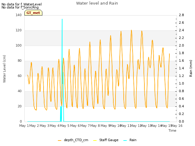 plot of Water level and Rain