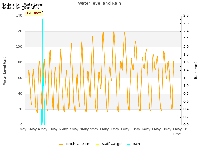 plot of Water level and Rain