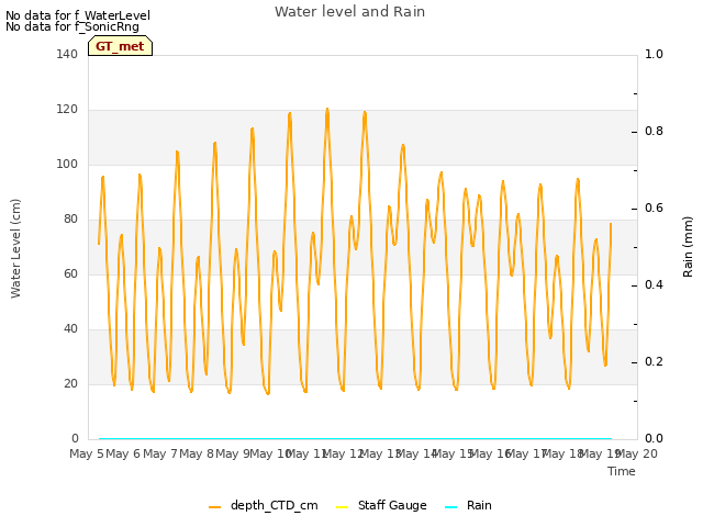 plot of Water level and Rain