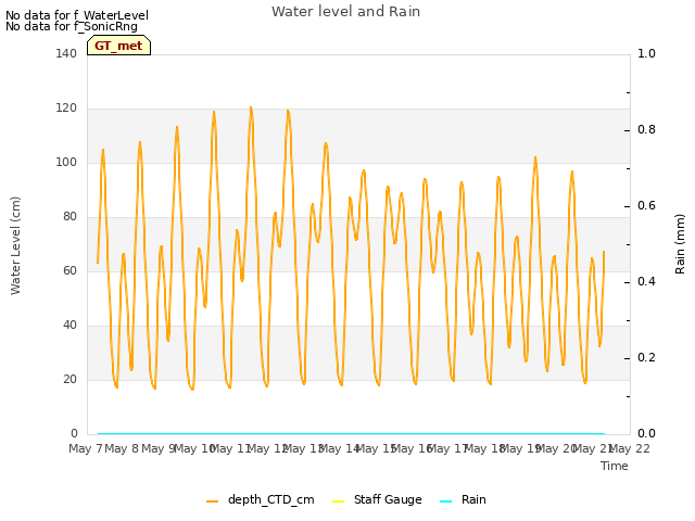 plot of Water level and Rain