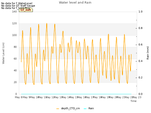 plot of Water level and Rain