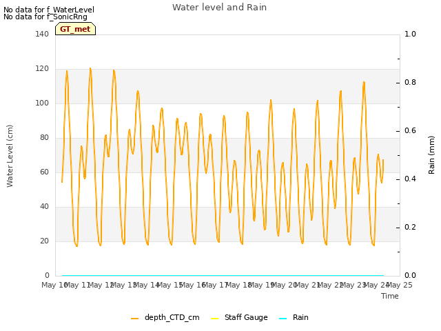 plot of Water level and Rain