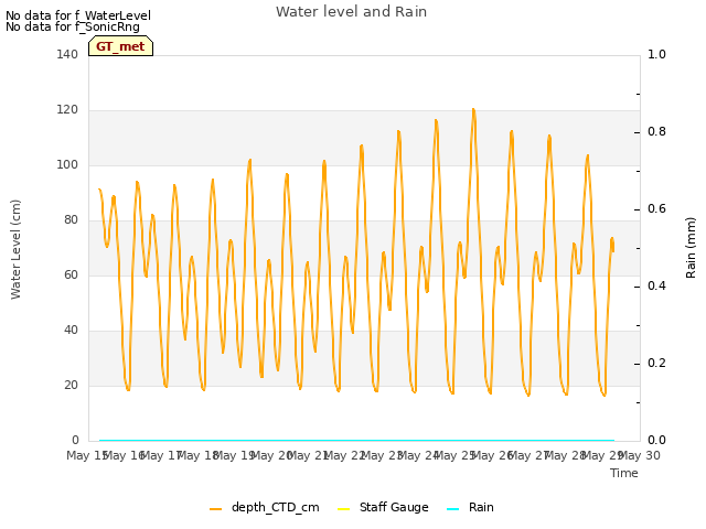 plot of Water level and Rain