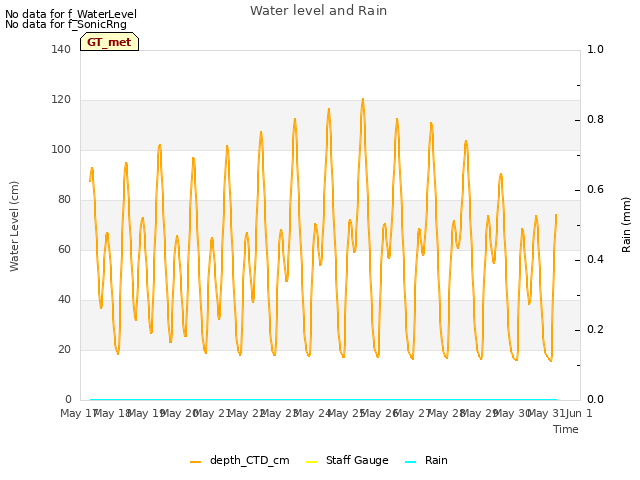 plot of Water level and Rain