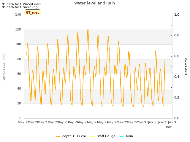 plot of Water level and Rain