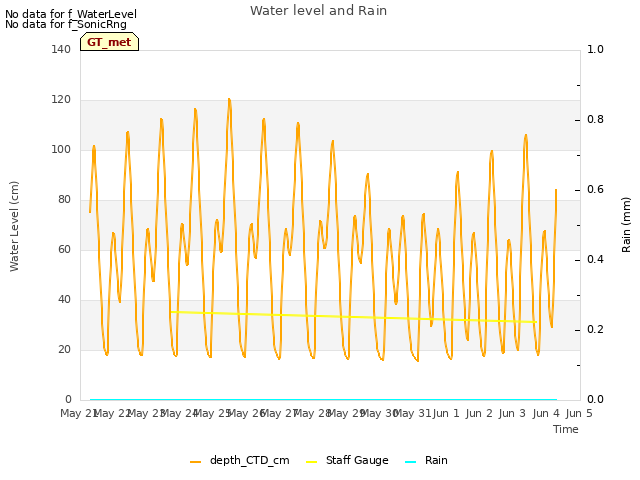 plot of Water level and Rain