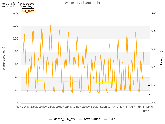 plot of Water level and Rain