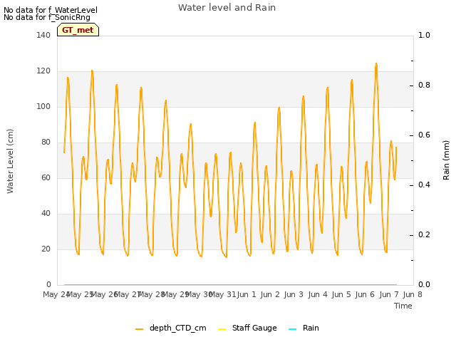 plot of Water level and Rain