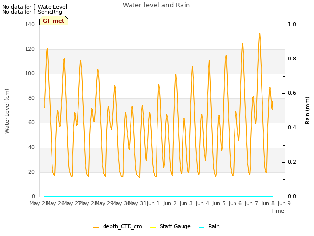 plot of Water level and Rain
