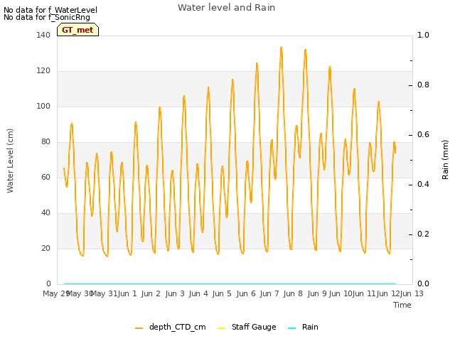 plot of Water level and Rain