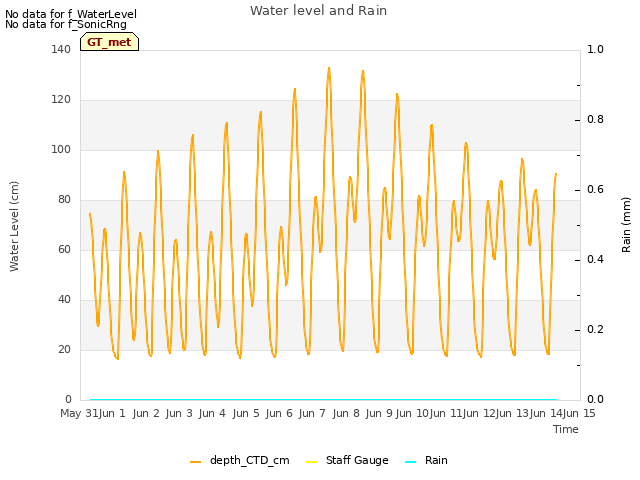 plot of Water level and Rain