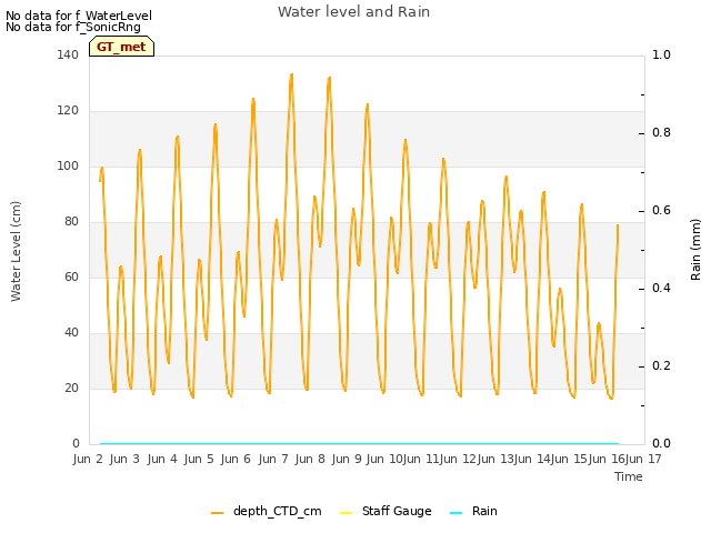 plot of Water level and Rain