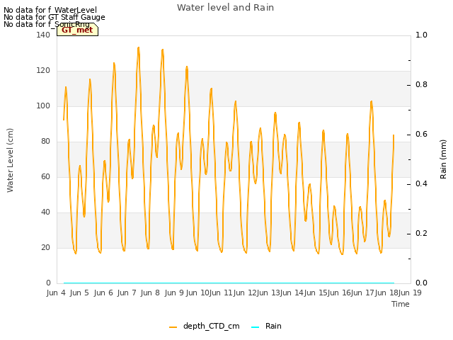 plot of Water level and Rain