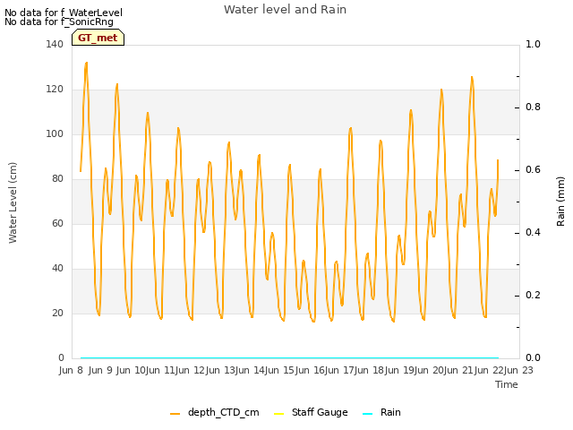plot of Water level and Rain