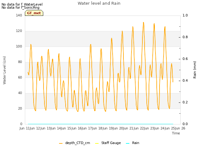 plot of Water level and Rain