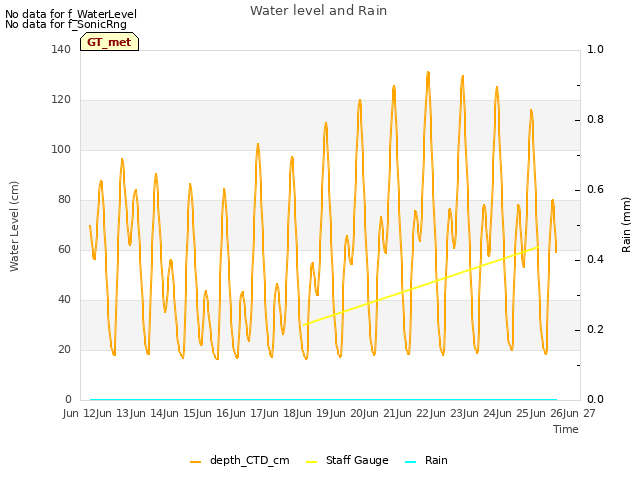 plot of Water level and Rain