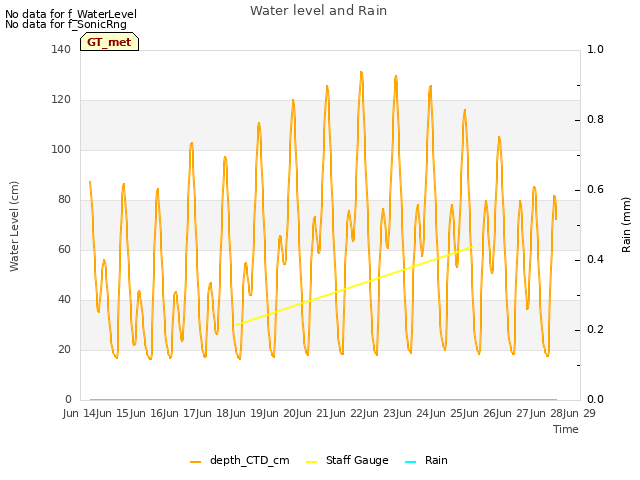 plot of Water level and Rain