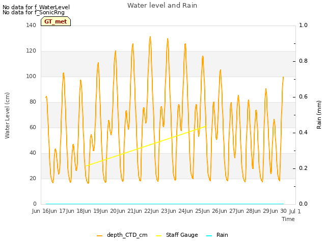 plot of Water level and Rain