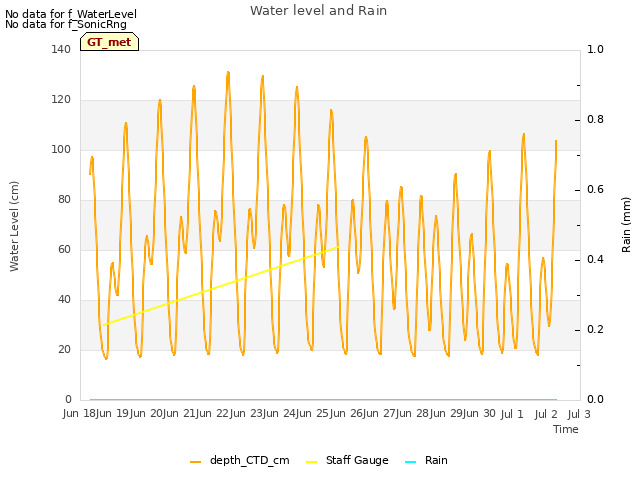 plot of Water level and Rain