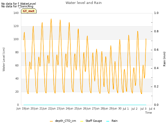 plot of Water level and Rain