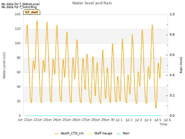 plot of Water level and Rain