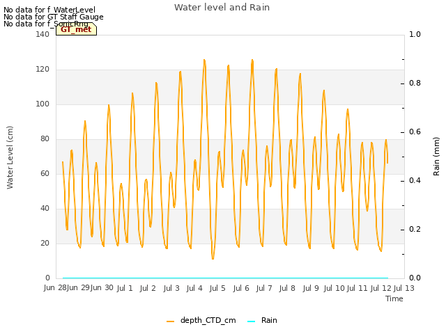 plot of Water level and Rain