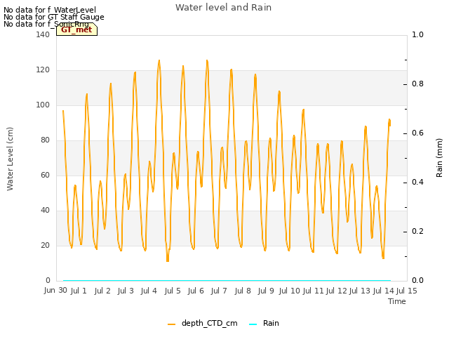 plot of Water level and Rain