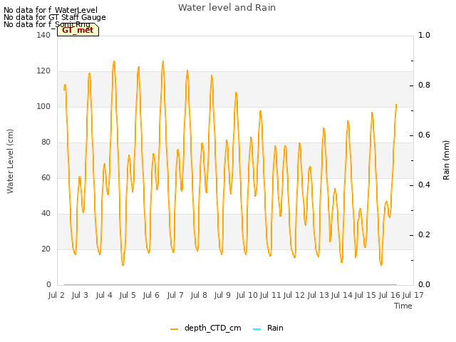 plot of Water level and Rain