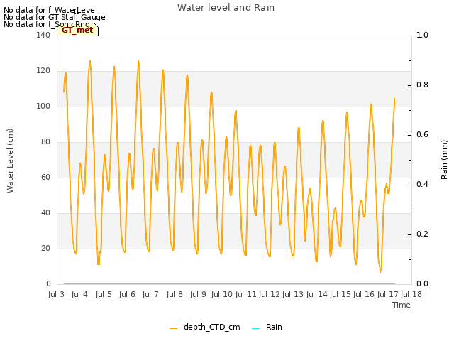 plot of Water level and Rain