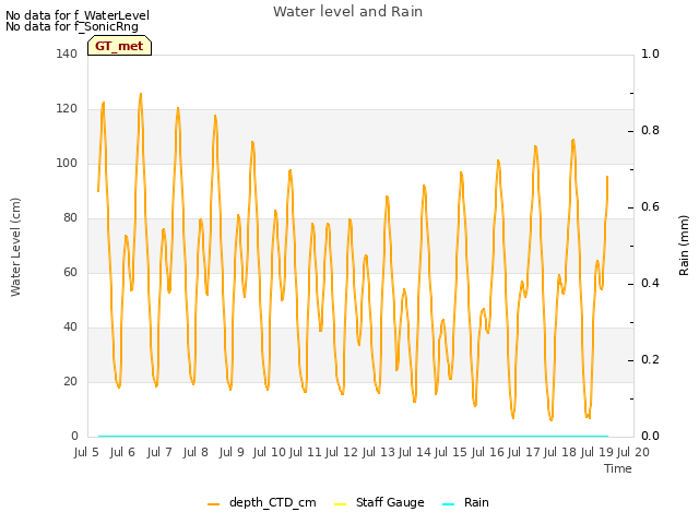 plot of Water level and Rain