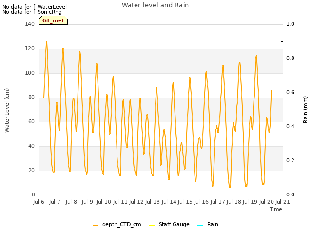 plot of Water level and Rain