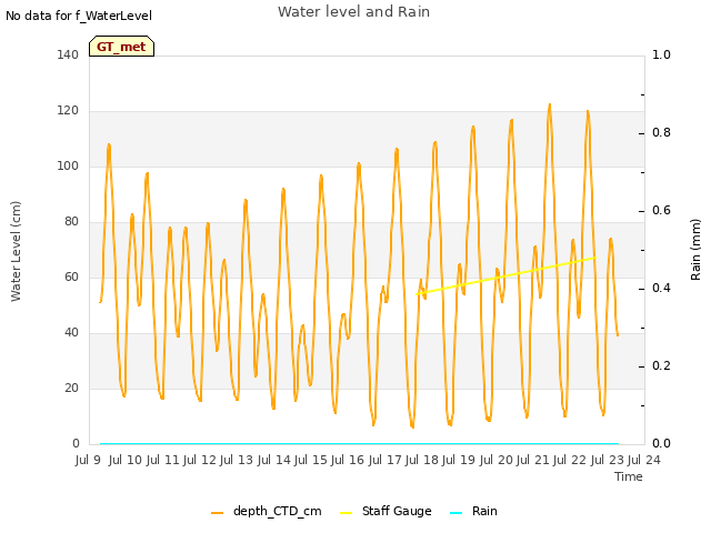 plot of Water level and Rain