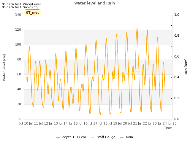 plot of Water level and Rain