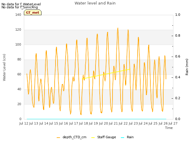 plot of Water level and Rain