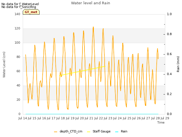 plot of Water level and Rain