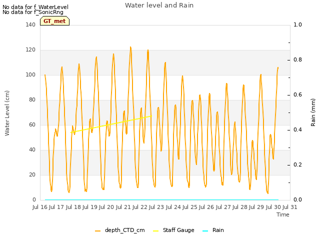 plot of Water level and Rain