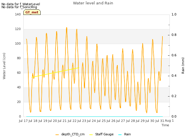 plot of Water level and Rain