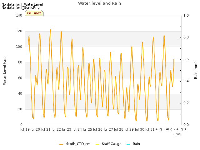 plot of Water level and Rain