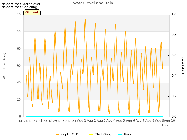 plot of Water level and Rain