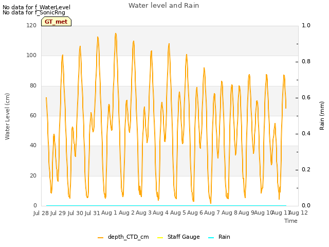 plot of Water level and Rain