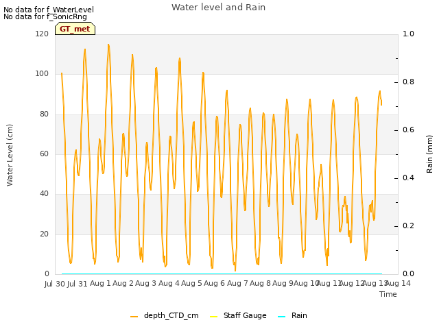 plot of Water level and Rain