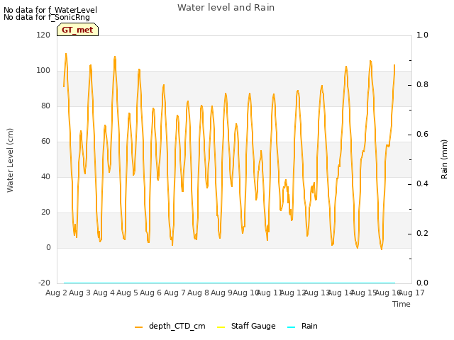 plot of Water level and Rain