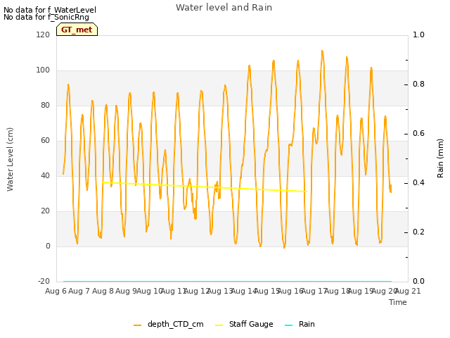 plot of Water level and Rain