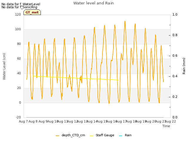plot of Water level and Rain